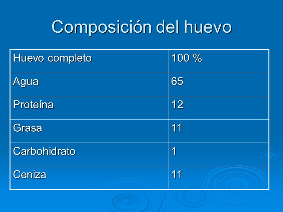 Composición del huevo Huevo completo 100 % Agua 65 Proteína 12 Grasa