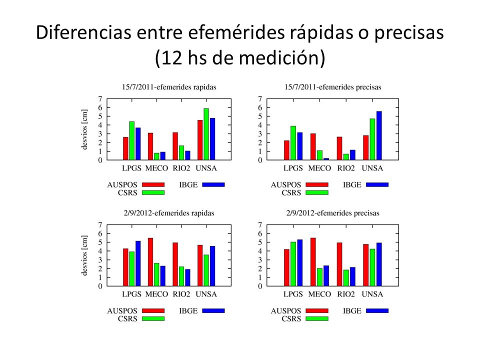 Diferencias entre efemérides rápidas o precisas (12 hs de medición)