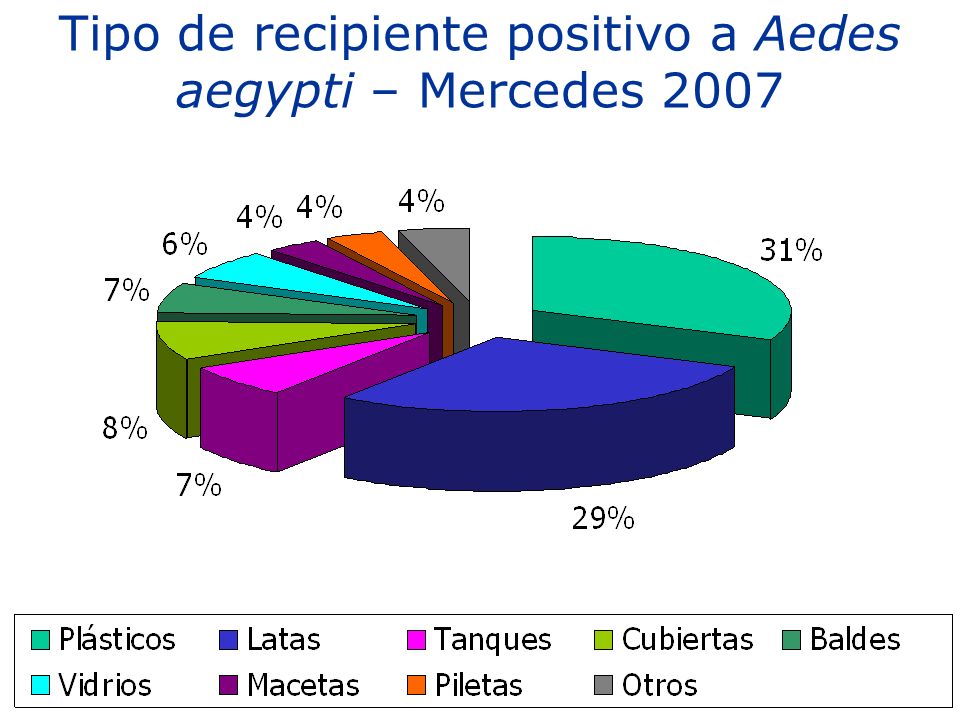 Tipo de recipiente positivo a Aedes aegypti – Mercedes 2007