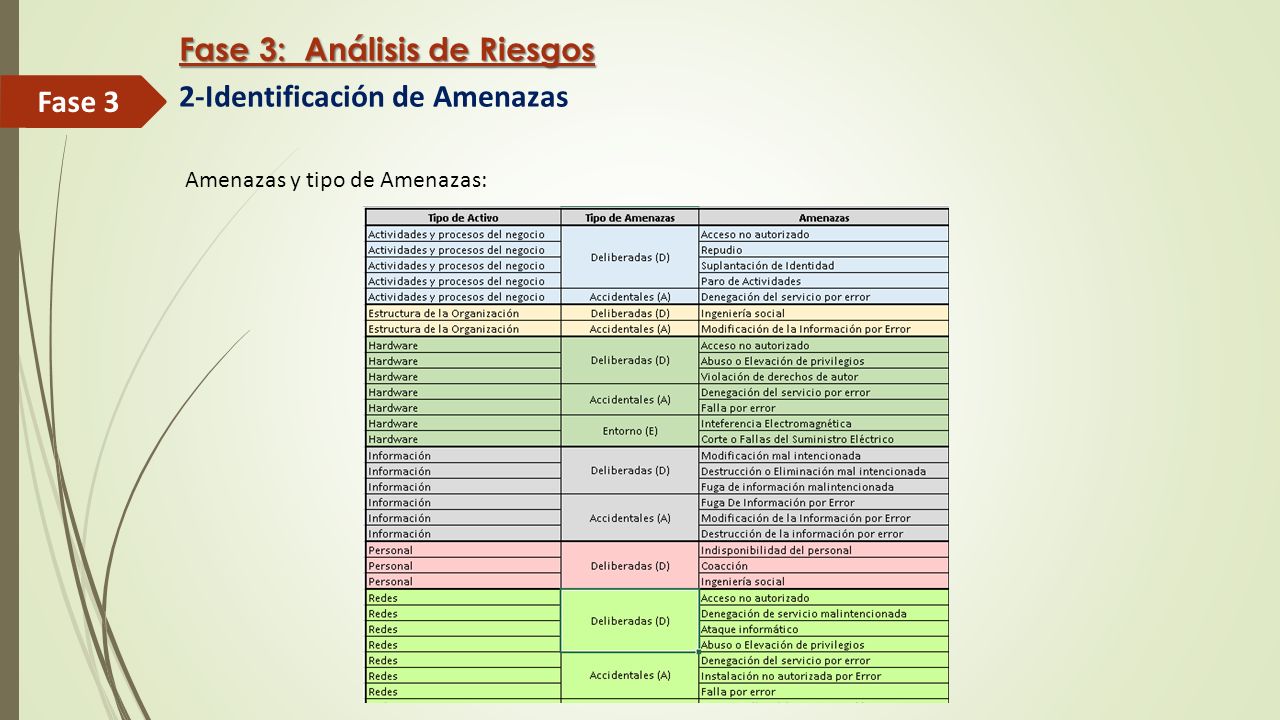Fase 3: Análisis de Riesgos 2-Identificación de Amenazas Fase 3