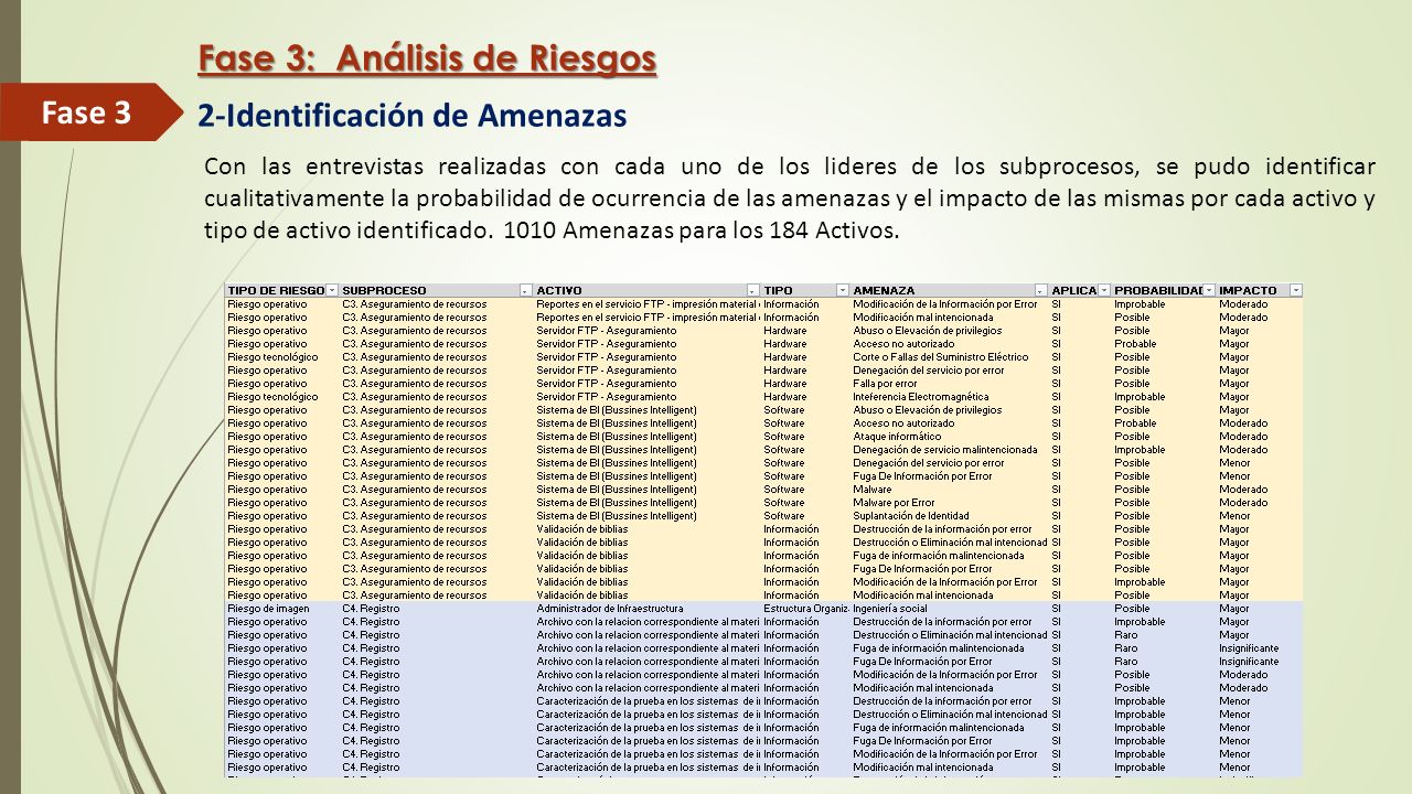 Fase 3: Análisis de Riesgos 2-Identificación de Amenazas Fase 3