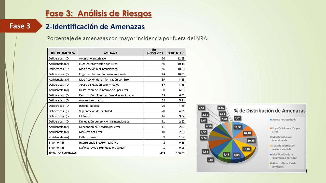 Fase 3: Análisis de Riesgos 2-Identificación de Amenazas Fase 3
