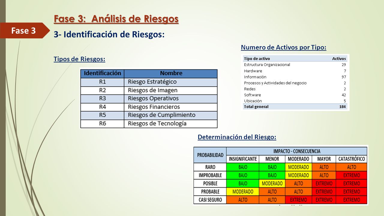 Fase 3: Análisis de Riesgos 3- Identificación de Riesgos: Fase 3
