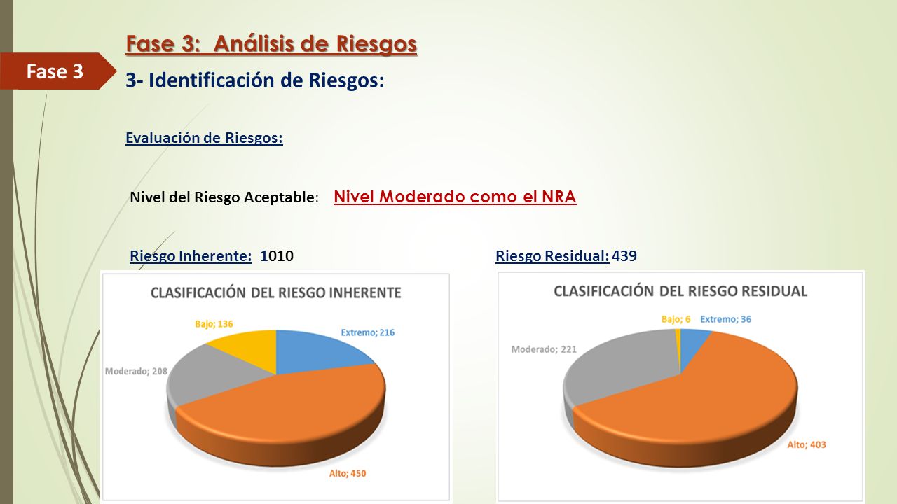 Fase 3: Análisis de Riesgos 3- Identificación de Riesgos: Fase 3