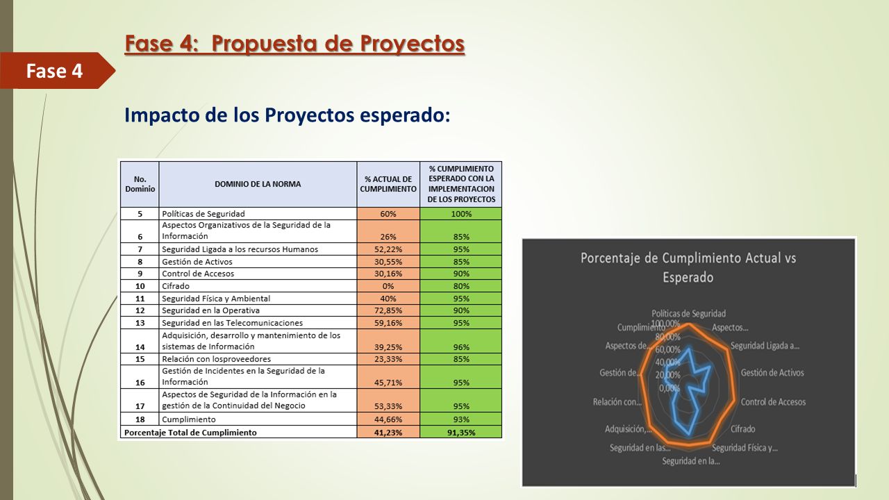 Fase 4: Propuesta de Proyectos Impacto de los Proyectos esperado: