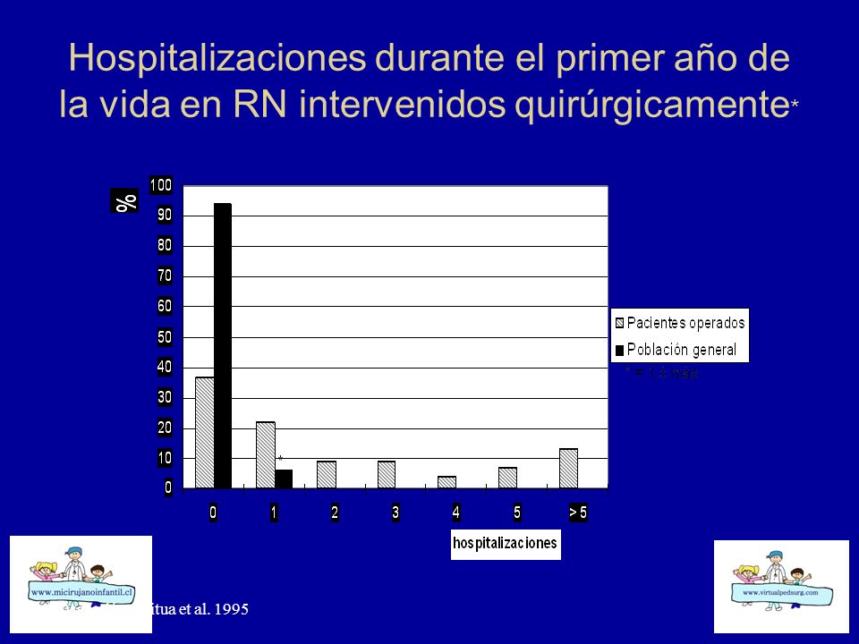 Hospitalizaciones durante el primer año de la vida en RN intervenidos quirúrgicamente*