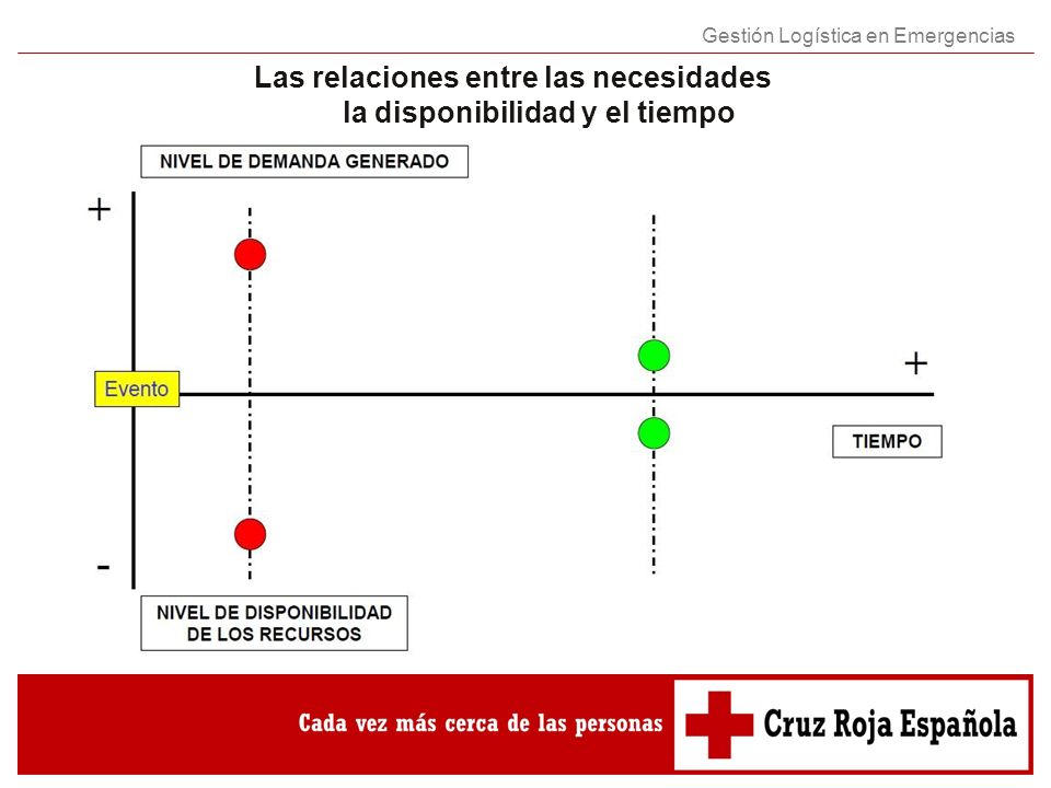 Las relaciones entre las necesidades la disponibilidad y el tiempo
