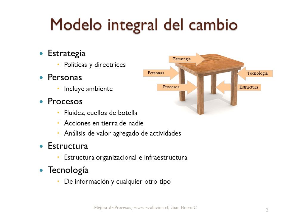 Modelo integral del cambio