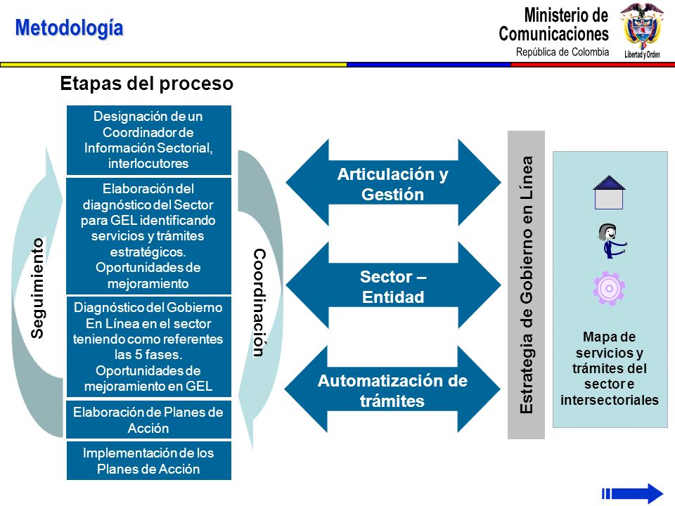 Metodología Etapas del proceso Estrategia de Gobierno en Línea