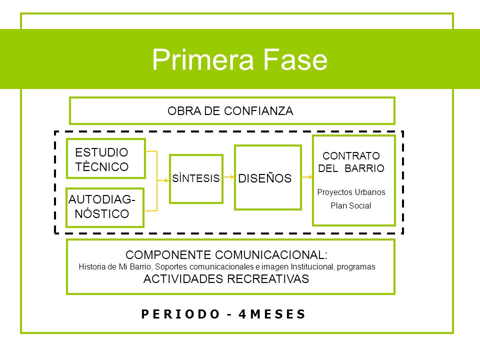 Fases del Programa Primera Fase OBRA DE CONFIANZA ESTUDIO TÈCNICO