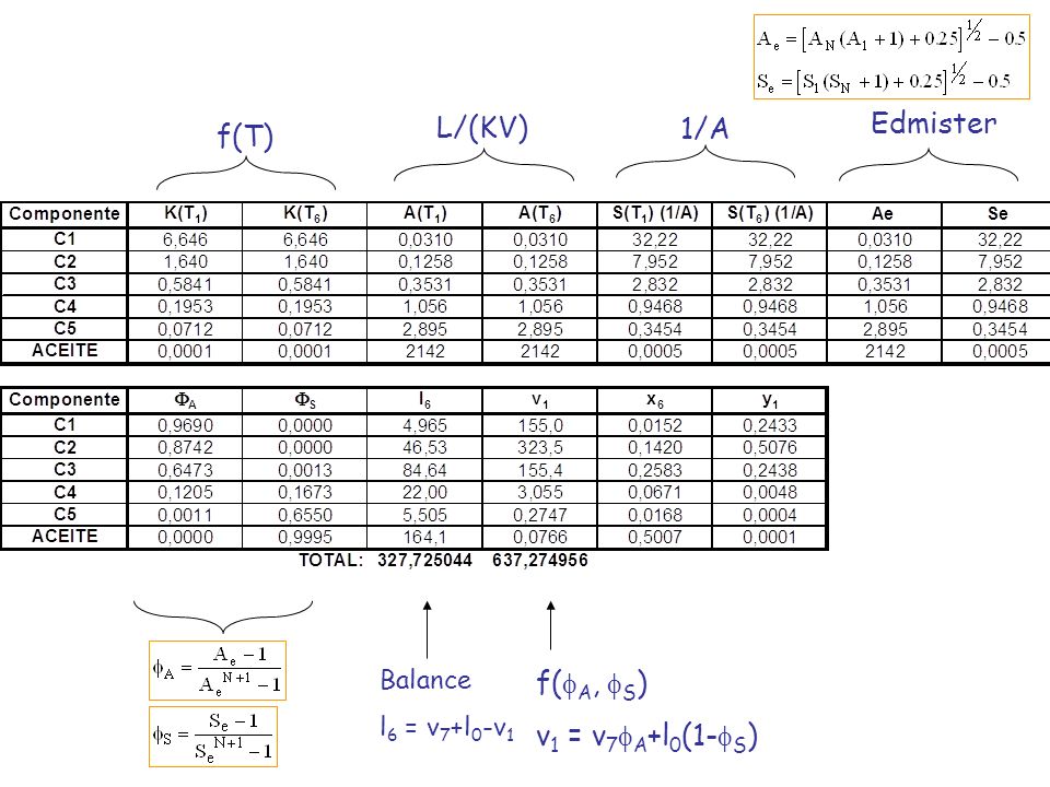 Edmister L/(KV) 1/A f(T) f(fA, fS) v1 = v7fA+l0(1-fS) Balance