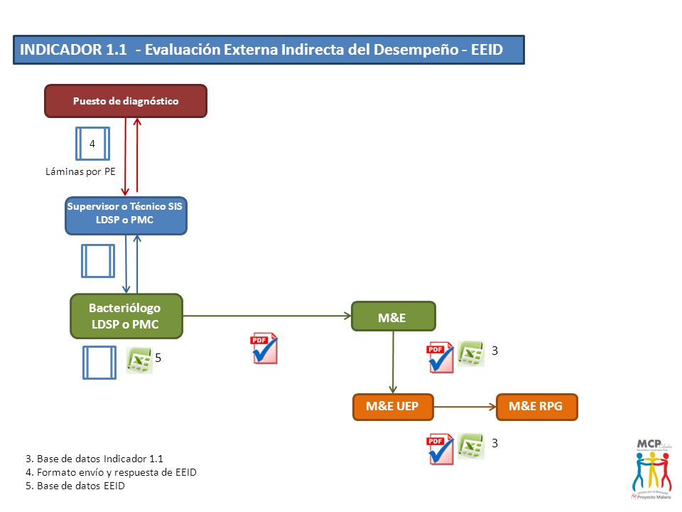 Supervisor o Técnico SIS LDSP o PMC Bacteriólogo LDSP o PMC