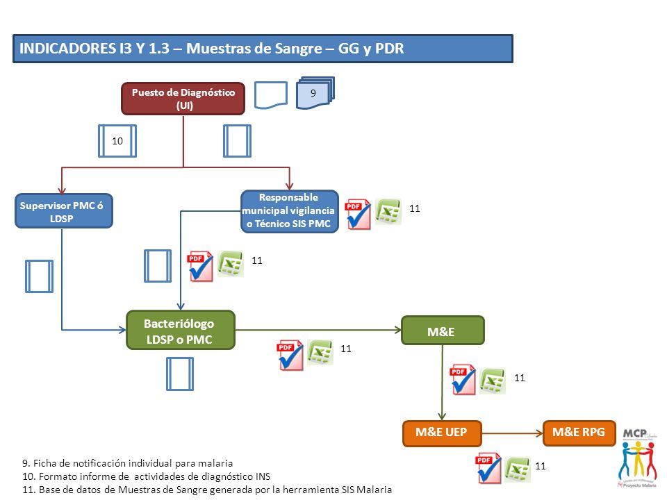 INDICADORES I3 Y 1.3 – Muestras de Sangre – GG y PDR