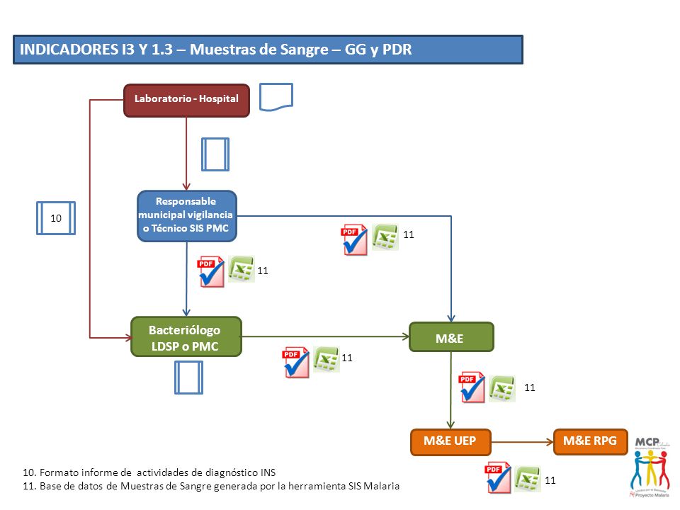 INDICADORES I3 Y 1.3 – Muestras de Sangre – GG y PDR