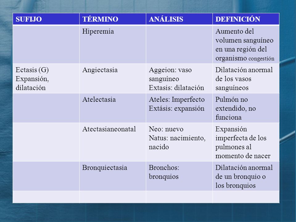 SUFIJO TÉRMINO. ANÁLISIS. DEFINICIÓN. Hiperemia. Aumento del volumen sanguíneo en una región del organismo congestión.