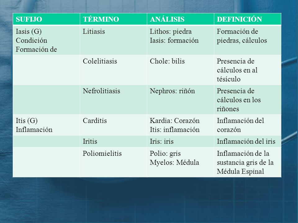 SUFIJO TÉRMINO. ANÁLISIS. DEFINICIÓN. Iasis (G) Condición. Formación de. Litiasis. Lithos: piedra.