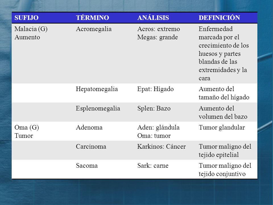 SUFIJO TÉRMINO. ANÁLISIS. DEFINICIÓN. Malacia (G) Aumento. Acromegalia. Acros: extremo. Megas: grande.