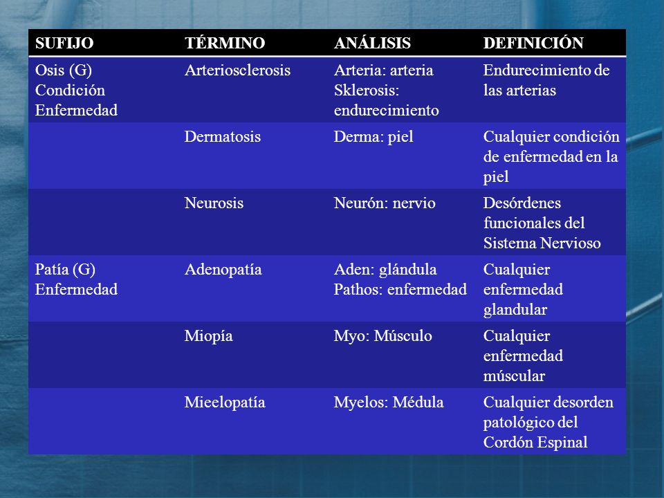 SUFIJO TÉRMINO. ANÁLISIS. DEFINICIÓN. Osis (G) Condición. Enfermedad. Arteriosclerosis. Arteria: arteria.