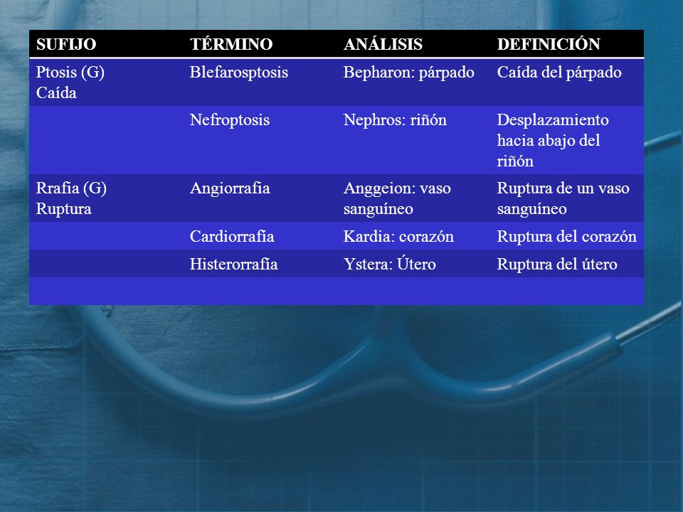 SUFIJO TÉRMINO. ANÁLISIS. DEFINICIÓN. Ptosis (G) Caída. Blefarosptosis. Bepharon: párpado. Caída del párpado.