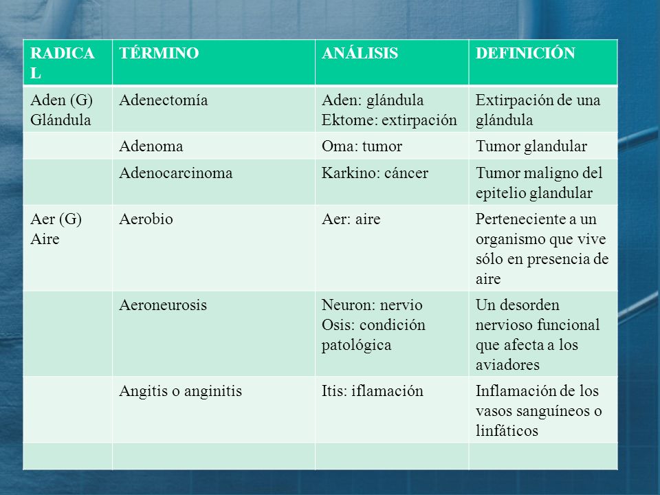 RADICAL TÉRMINO. ANÁLISIS. DEFINICIÓN. Aden (G) Glándula. Adenectomía. Aden: glándula. Ektome: extirpación.