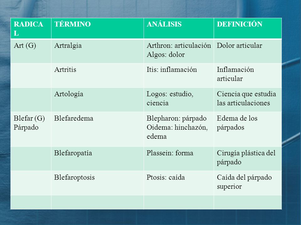 RADICAL TÉRMINO. ANÁLISIS. DEFINICIÓN. Art (G) Artralgia. Arthron: articulación. Algos: dolor.