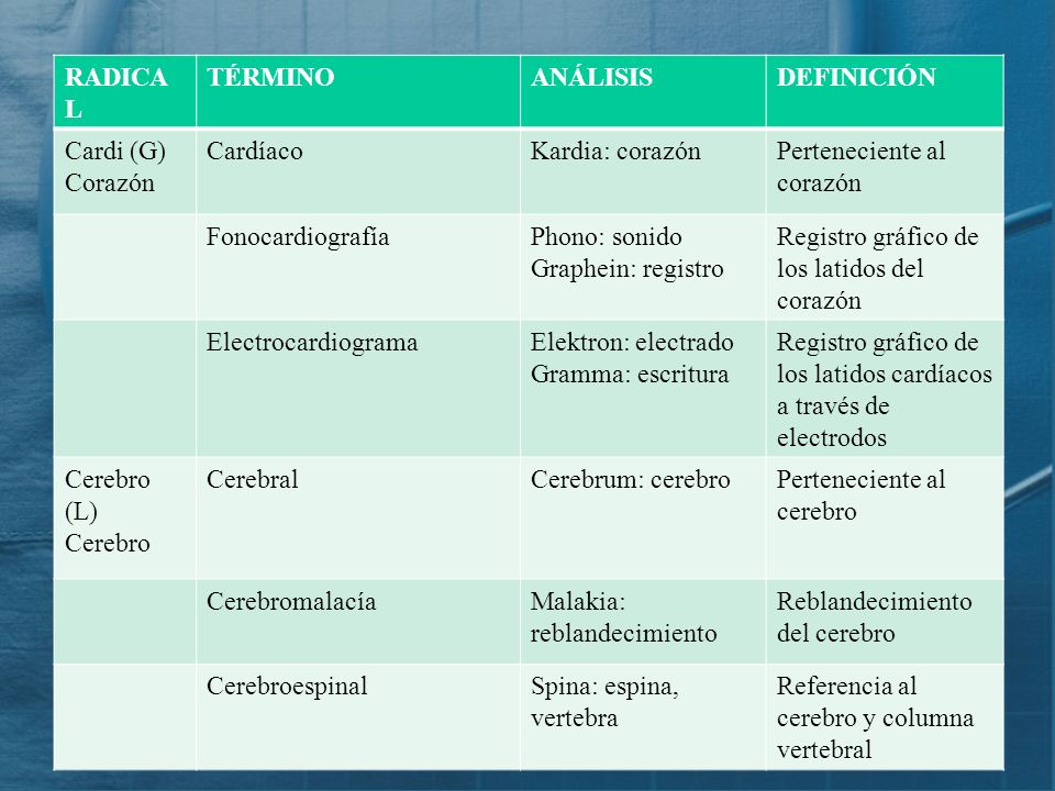 RADICAL TÉRMINO. ANÁLISIS. DEFINICIÓN. Cardi (G) Corazón. Cardíaco. Kardia: corazón. Perteneciente al corazón.