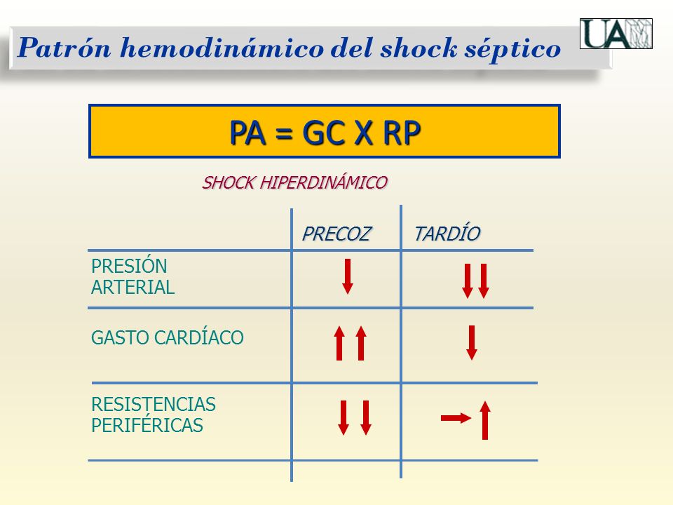 PA = GC X RP Patrón hemodinámico del shock séptico PRECOZ TARDÍO