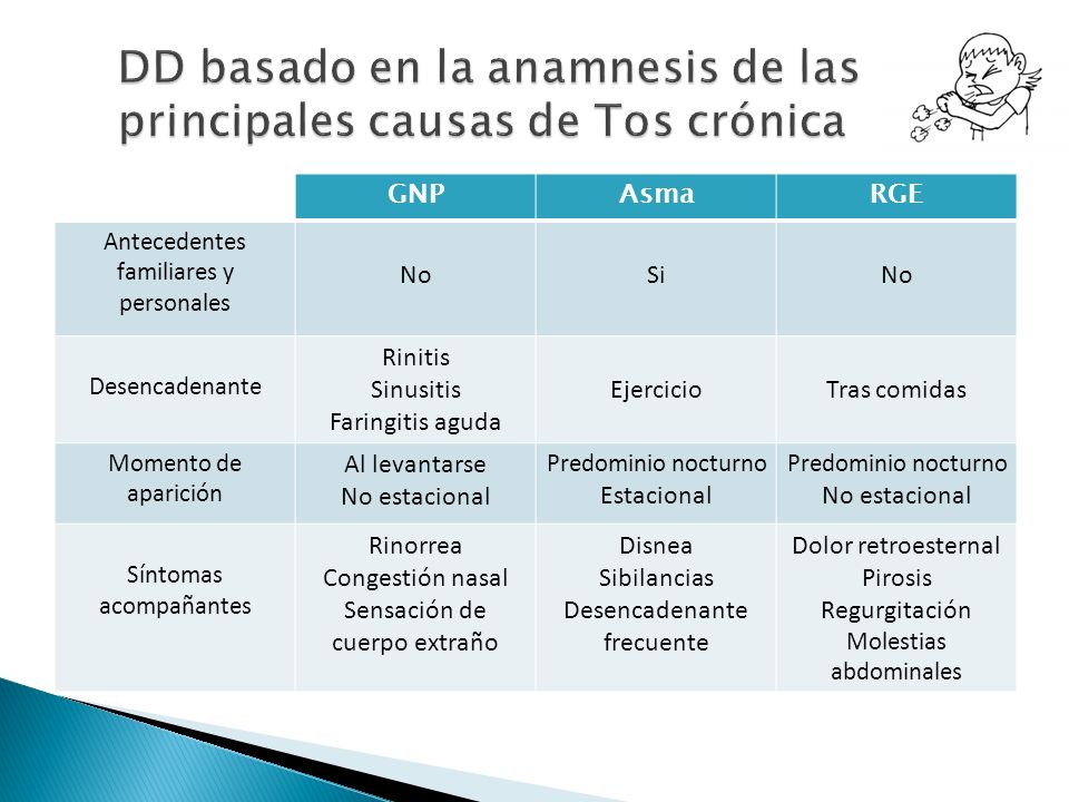 DD basado en la anamnesis de las principales causas de Tos crónica