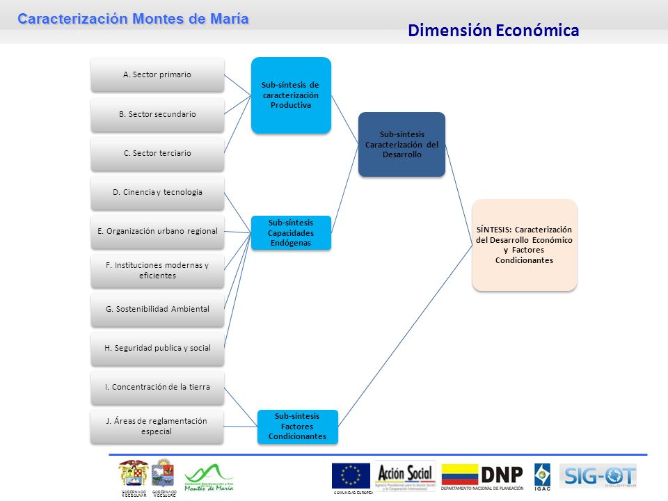 Dimensión Económica SÍNTESIS: Caracterización del Desarrollo Económico y Factores Condicionantes. Sub-síntesis Caracterización del Desarrollo.