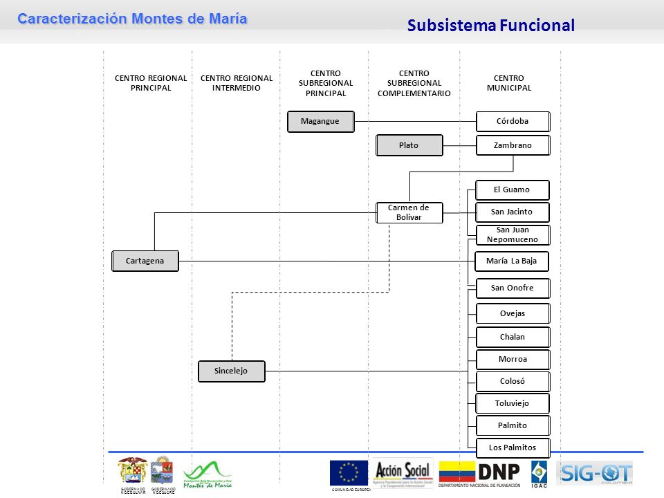 Subsistema Funcional Cartagena Chalan Palmito Carmen de Bolívar