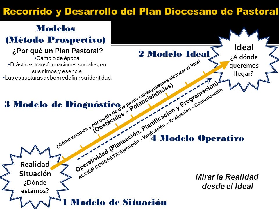Recorrido y Desarrollo del Plan Diocesano de Pastoral
