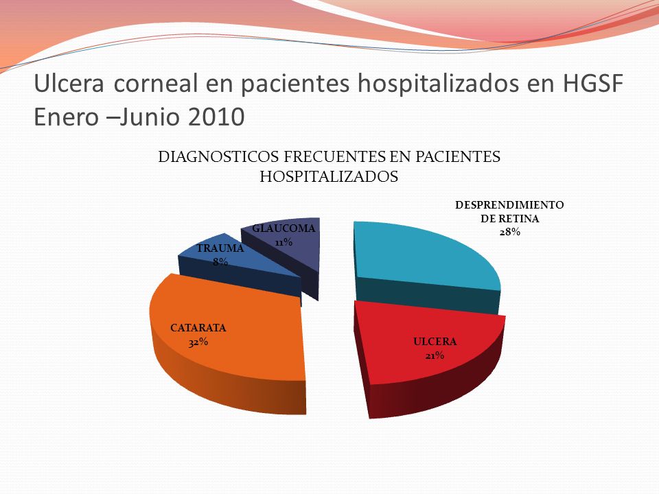 Ulcera corneal en pacientes hospitalizados en HGSF Enero –Junio 2010