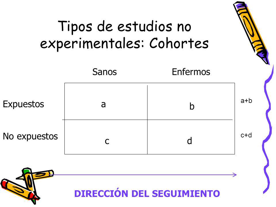 Tipos de estudios no experimentales: Cohortes