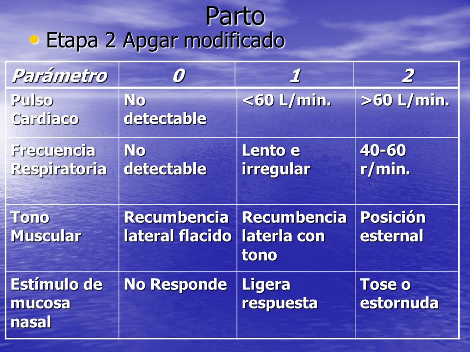 Parto Etapa 2 Apgar modificado Parámetro 1 2 Pulso Cardiaco