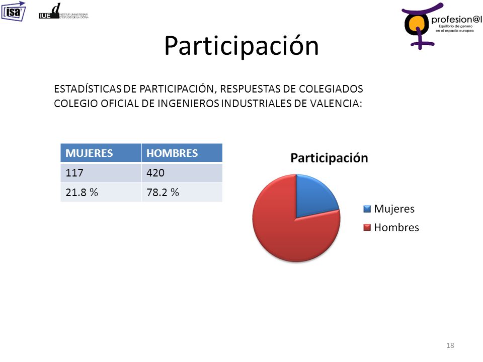 Participación ESTADÍSTICAS DE PARTICIPACIÓN, RESPUESTAS DE COLEGIADOS COLEGIO OFICIAL DE INGENIEROS INDUSTRIALES DE VALENCIA:
