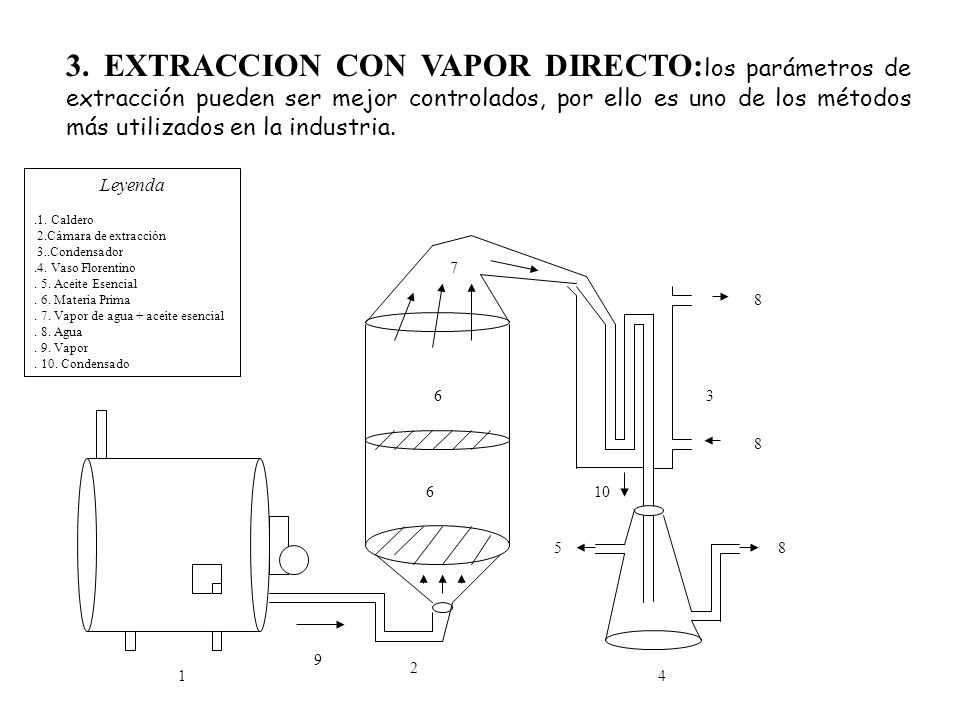 3. EXTRACCION CON VAPOR DIRECTO:los parámetros de extracción pueden ser mejor controlados, por ello es uno de los métodos más utilizados en la industria.