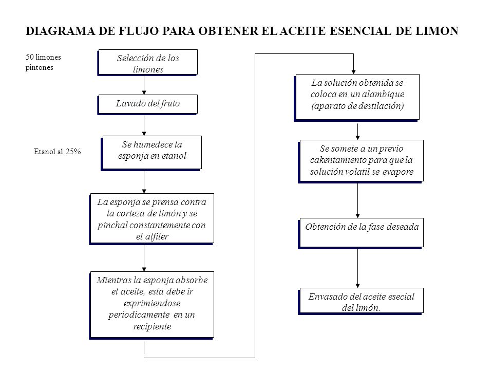 DIAGRAMA DE FLUJO PARA OBTENER EL ACEITE ESENCIAL DE LIMON