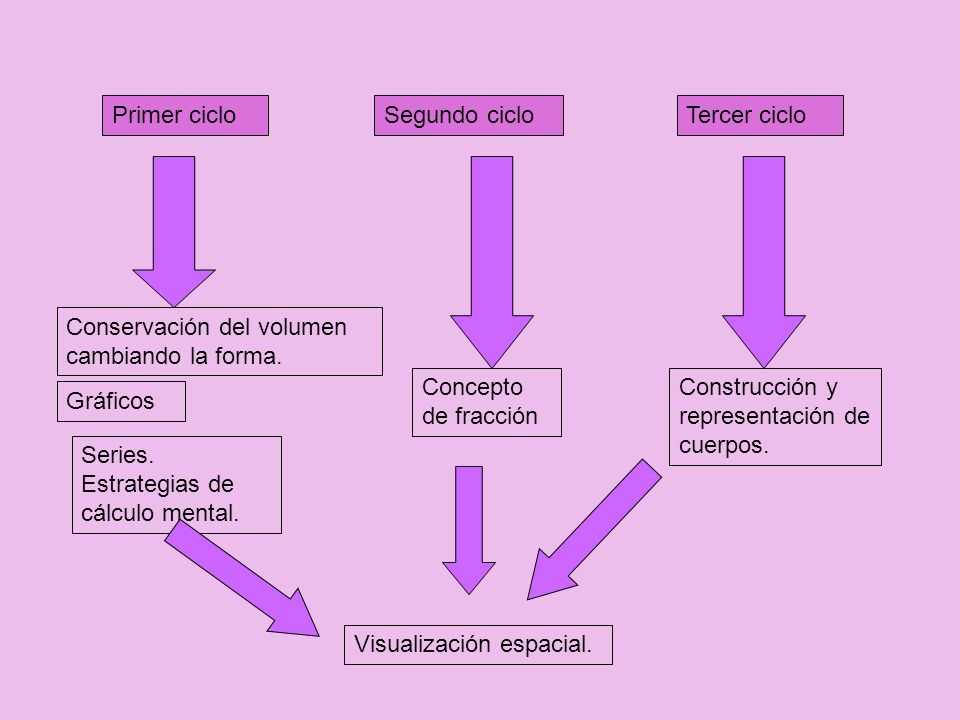 Primer ciclo Segundo ciclo. Tercer ciclo. Conservación del volumen cambiando la forma. Concepto de fracción.
