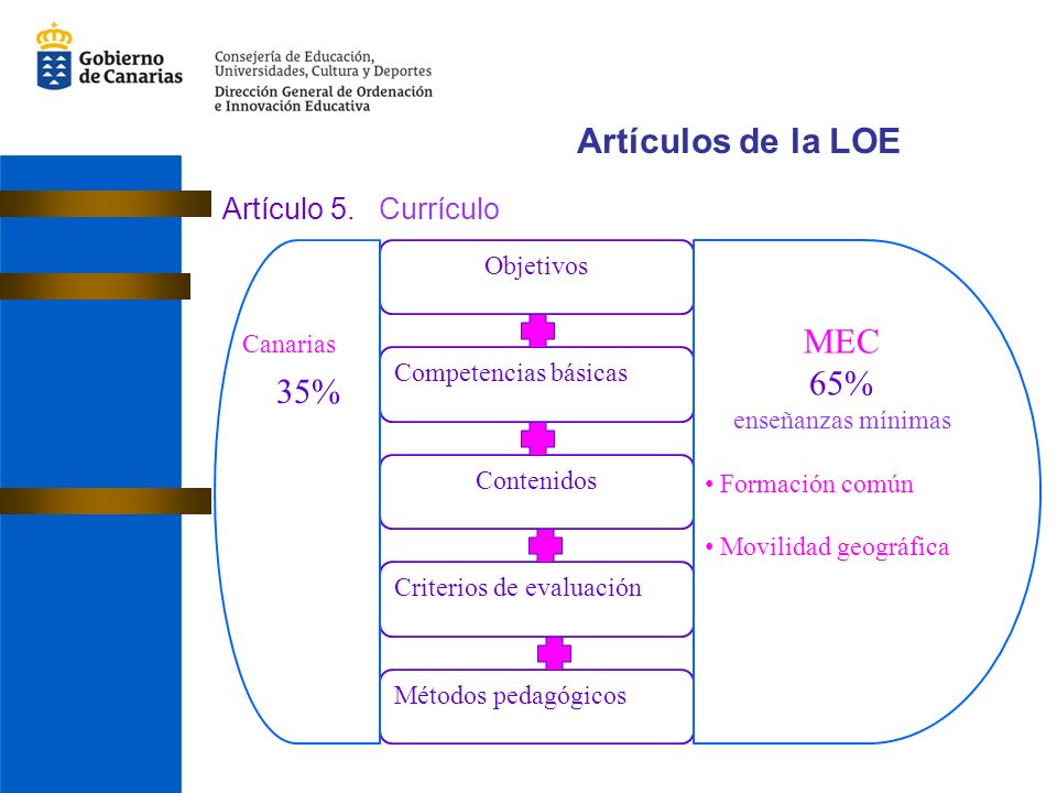 Artículos de la LOE MEC 65% 35% Artículo 5. Currículo Objetivos