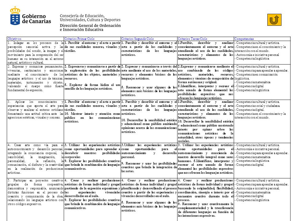 Objetivos Criterios Primer Ciclo. Criterios Segundo Ciclo. Criterios Tercer Ciclo. Competencias.