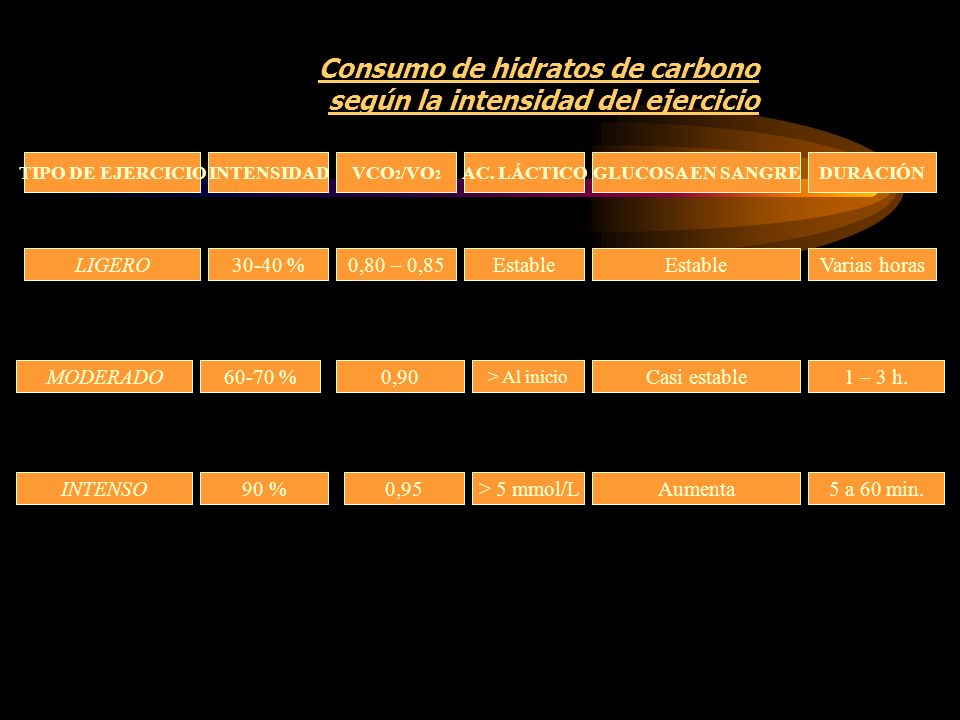 Consumo de hidratos de carbono según la intensidad del ejercicio
