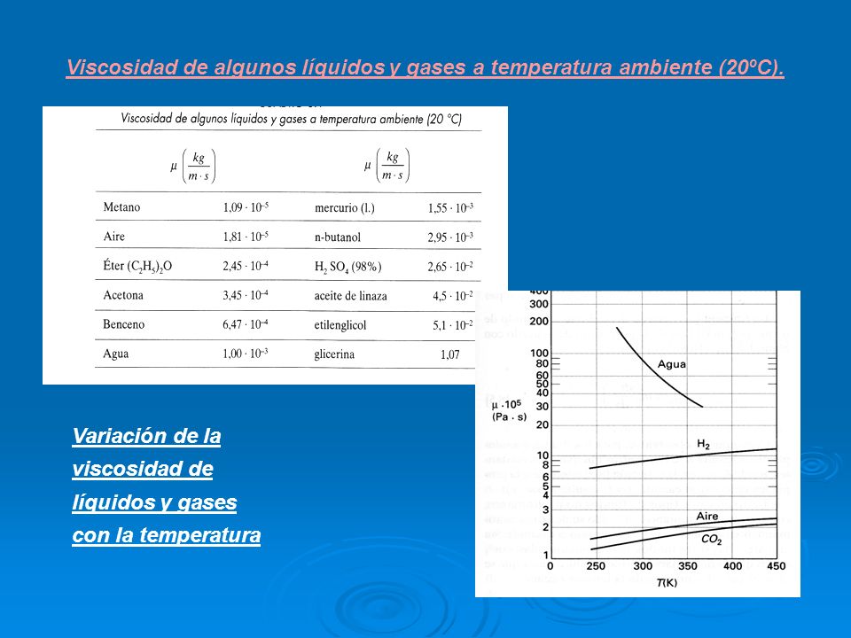 Viscosidad de algunos líquidos y gases a temperatura ambiente (20ºC).