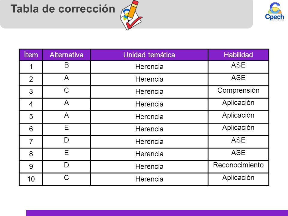 Tabla de corrección Ítem Alternativa Unidad temática Habilidad 1 B