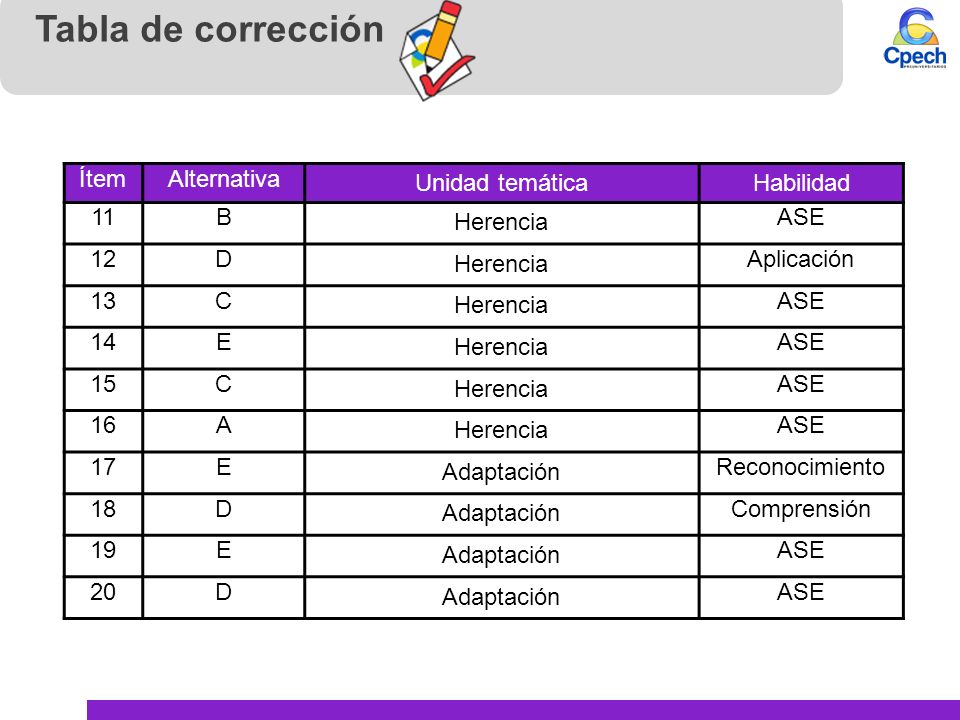 Tabla de corrección Ítem Alternativa Unidad temática Habilidad 11 B
