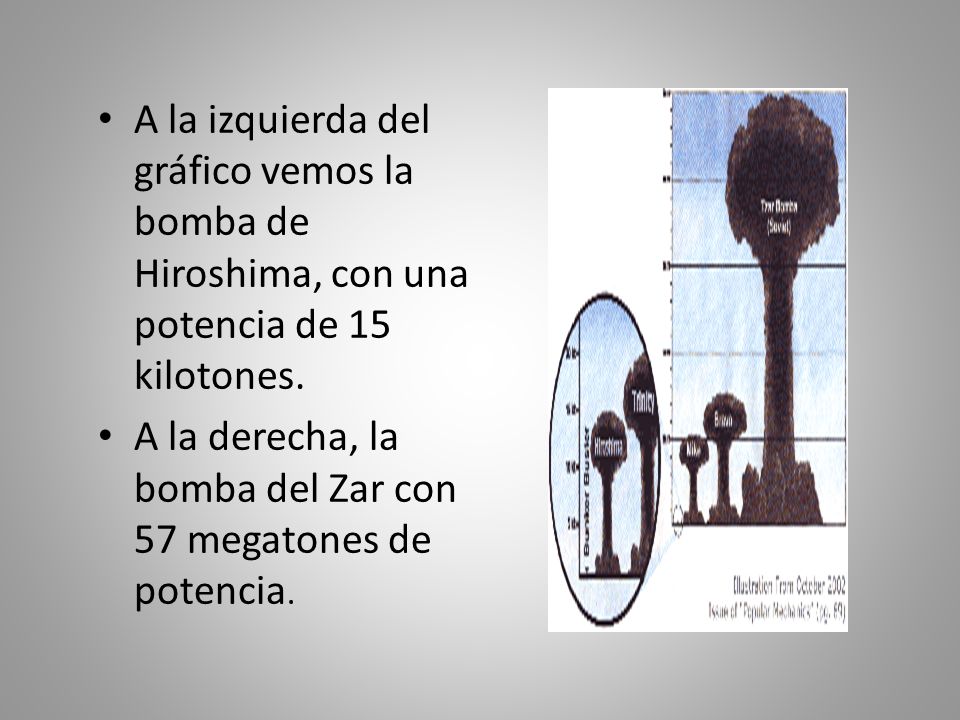 A la izquierda del gráfico vemos la bomba de Hiroshima, con una potencia de 15 kilotones.