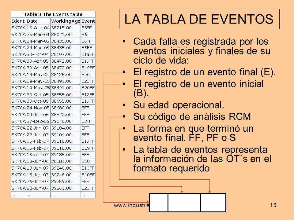 LA TABLA DE EVENTOS Cada falla es registrada por los eventos iniciales y finales de su ciclo de vida: