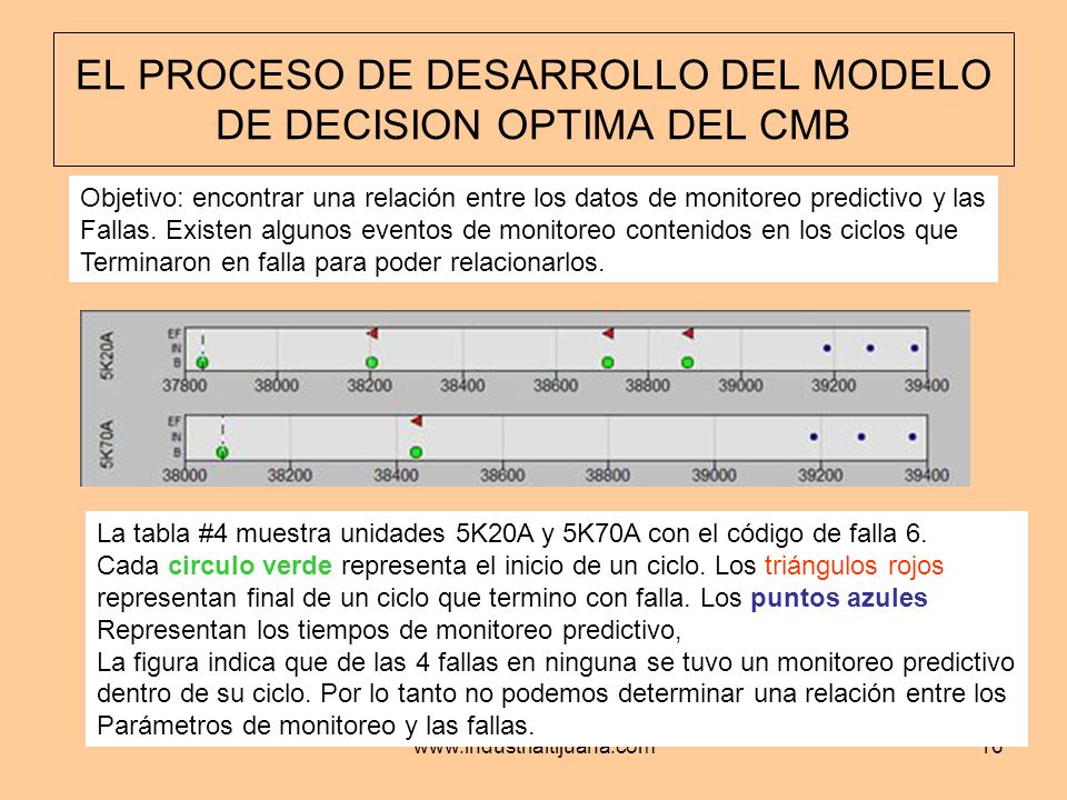 EL PROCESO DE DESARROLLO DEL MODELO DE DECISION OPTIMA DEL CMB
