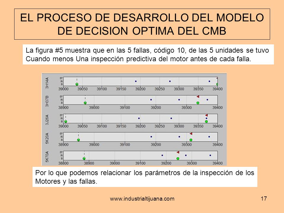 EL PROCESO DE DESARROLLO DEL MODELO DE DECISION OPTIMA DEL CMB