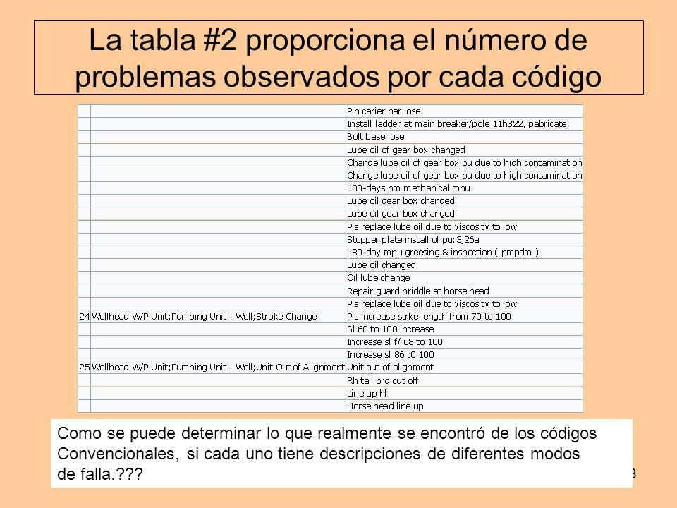 La tabla #2 proporciona el número de problemas observados por cada código