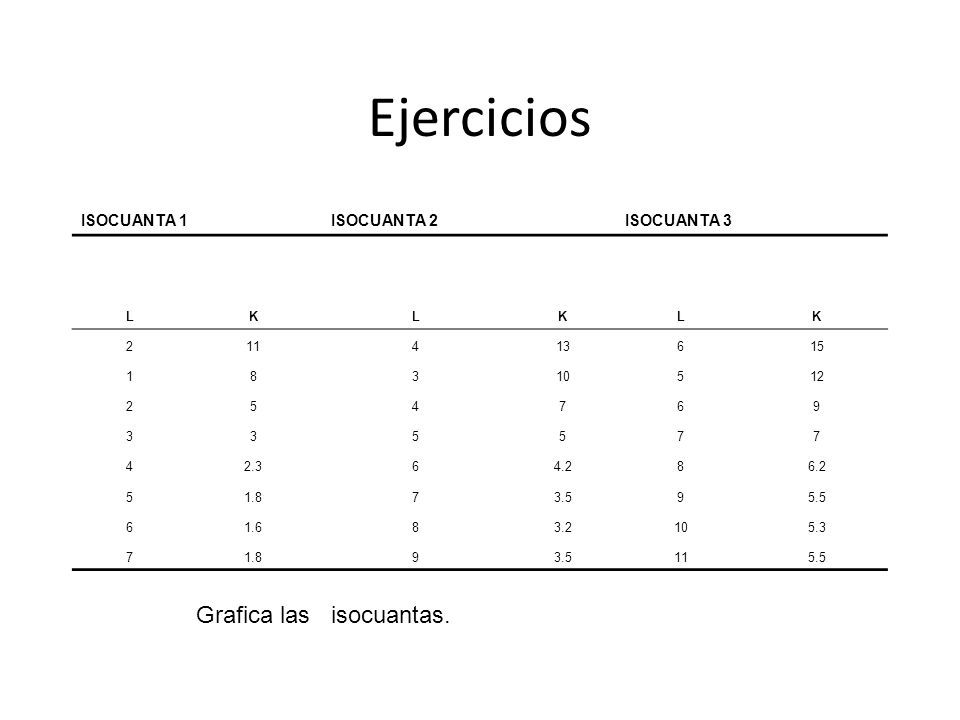 Ejercicios Grafica las isocuantas. ISOCUANTA 1 ISOCUANTA 2 ISOCUANTA 3